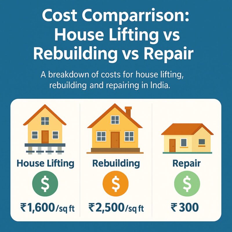 Cost Comparison Lifting, Rebuilding, Repair